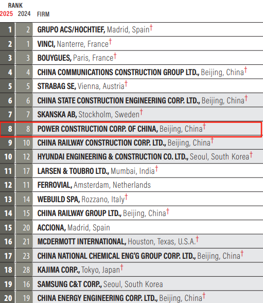 2025年度ENR“全球最大250家國(guó)際承包商”榜單（前20強(qiáng)）-2.png
