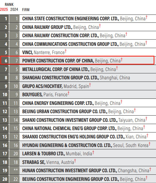 2025年度ENR“最大250家全球承包商”榜單（前20強(qiáng)）-2.png